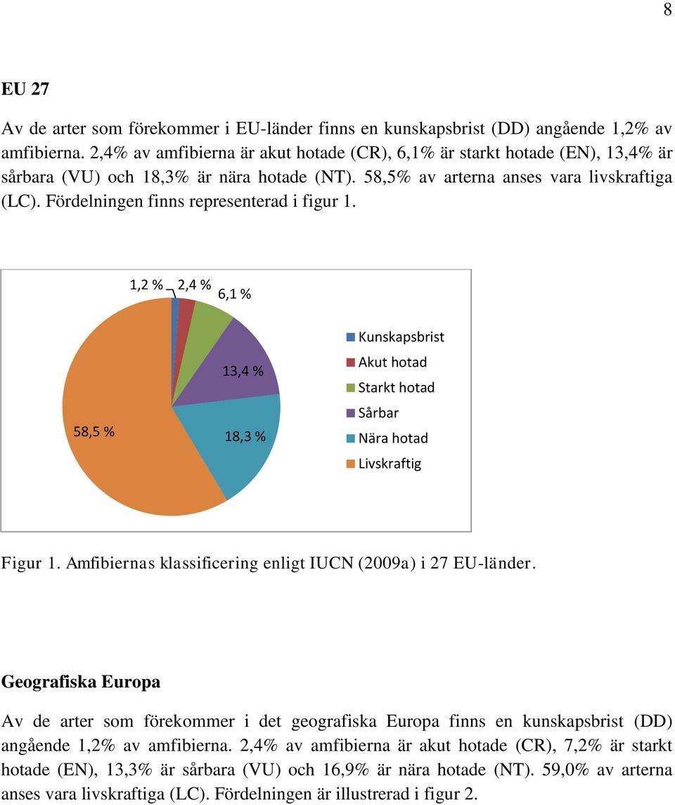 Fördelningen finns representerad i figur 1. 1,2 % 2,4 % 6,1 % 58,5 % 13,4 % 18,3 % Kunskapsbrist Akut hotad Starkt hotad Sårbar Nära hotad Livskraftig Figur 1.