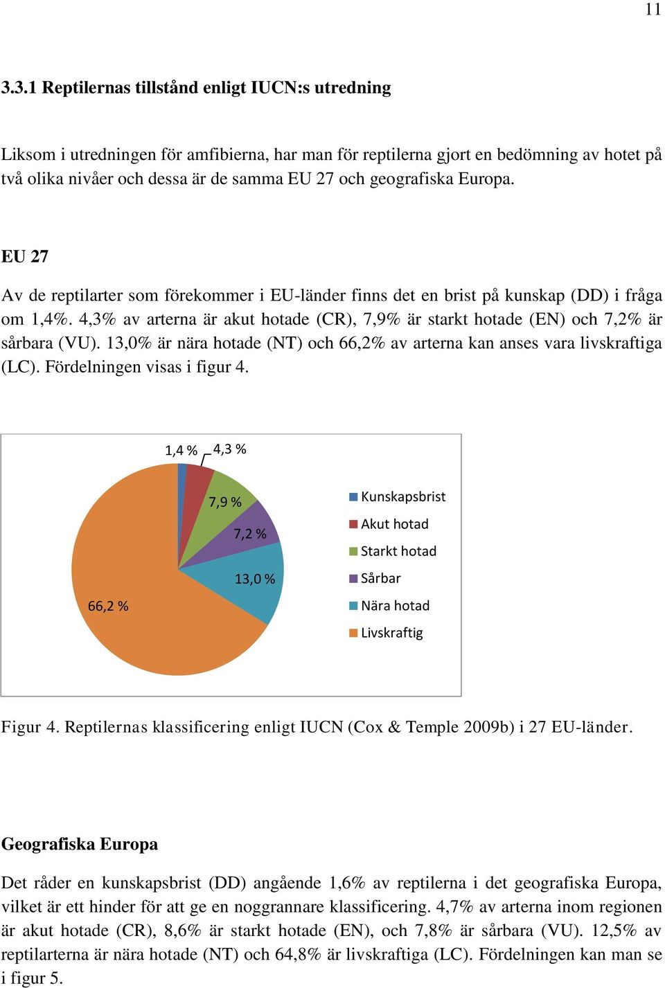 4,3% av arterna är akut hotade (CR), 7,9% är starkt hotade (EN) och 7,2% är sårbara (VU). 13,0% är nära hotade (NT) och 66,2% av arterna kan anses vara livskraftiga (LC). Fördelningen visas i figur 4.