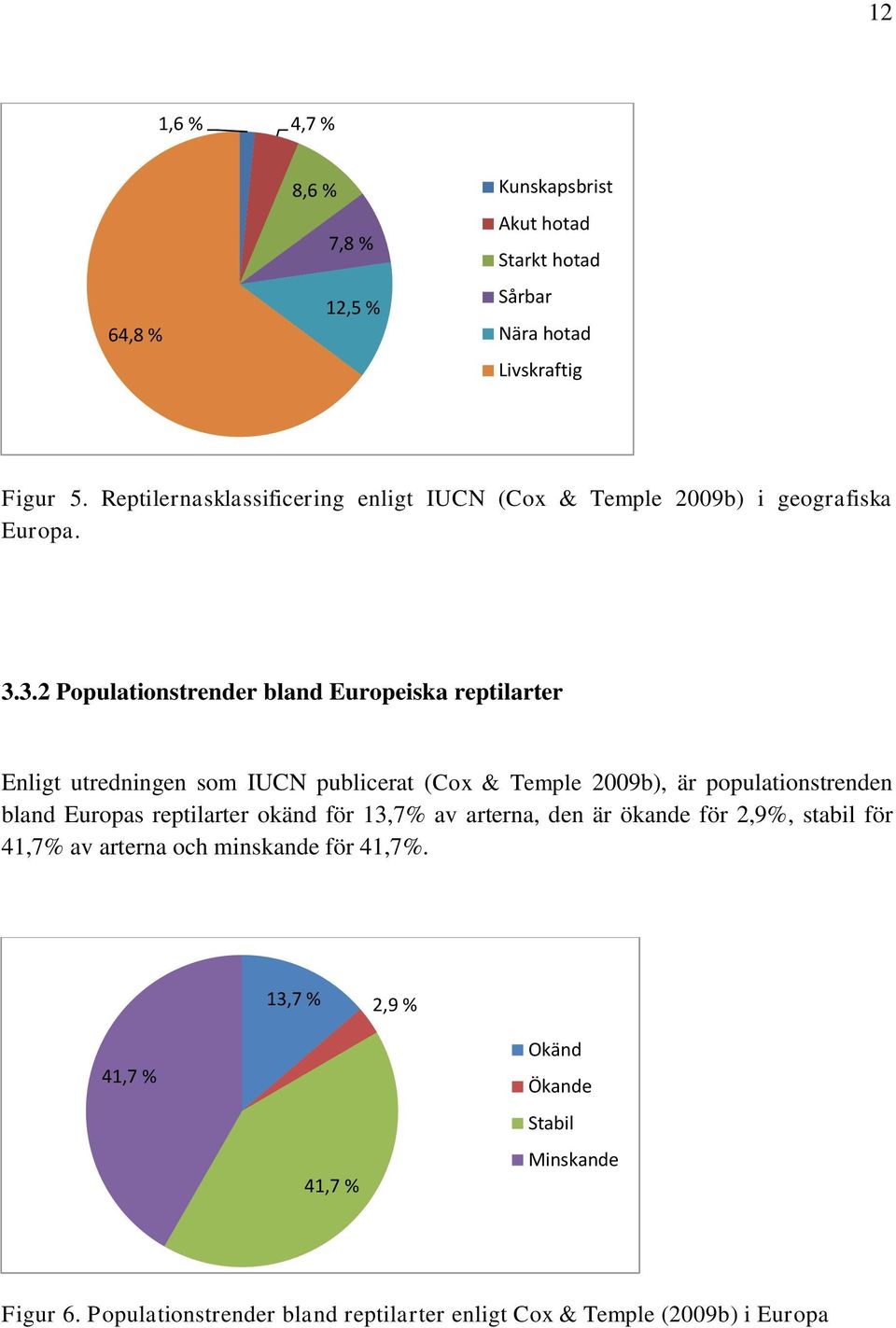 3.2 Populationstrender bland Europeiska reptilarter Enligt utredningen som IUCN publicerat (Cox & Temple 2009b), är populationstrenden bland Europas