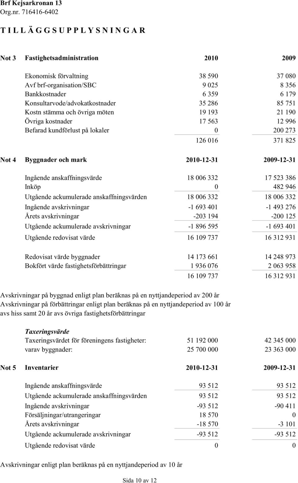 mark 2010-12-31 2009-12-31 Ingående anskaffningsvärde 18 006 332 17 523 386 Inköp 0 482 946 Utgående ackumulerade anskaffningsvärden 18 006 332 18 006 332 Ingående avskrivningar -1 693 401-1 493 276
