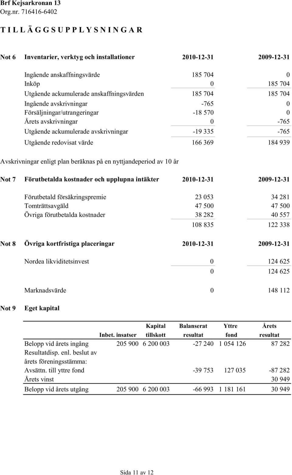 värde 166 369 184 939 Avskrivningar enligt plan beräknas på en nyttjandeperiod av 10 år Not 7 Förutbetalda kostnader och upplupna intäkter 2010-12-31 2009-12-31 Förutbetald försäkringspremie 23 053