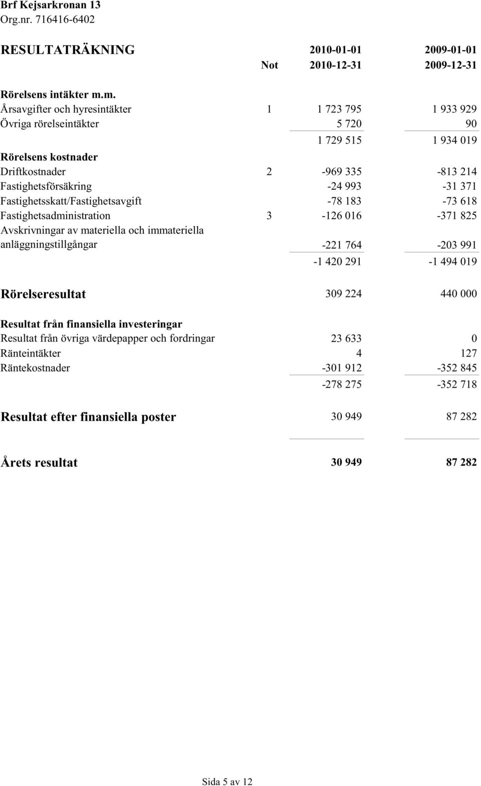 993-31 371 Fastighetsskatt/Fastighetsavgift -78 183-73 618 Fastighetsadministration 3-126 016-371 825 Avskrivningar av materiella och immateriella anläggningstillgångar -221 764-203 991-1