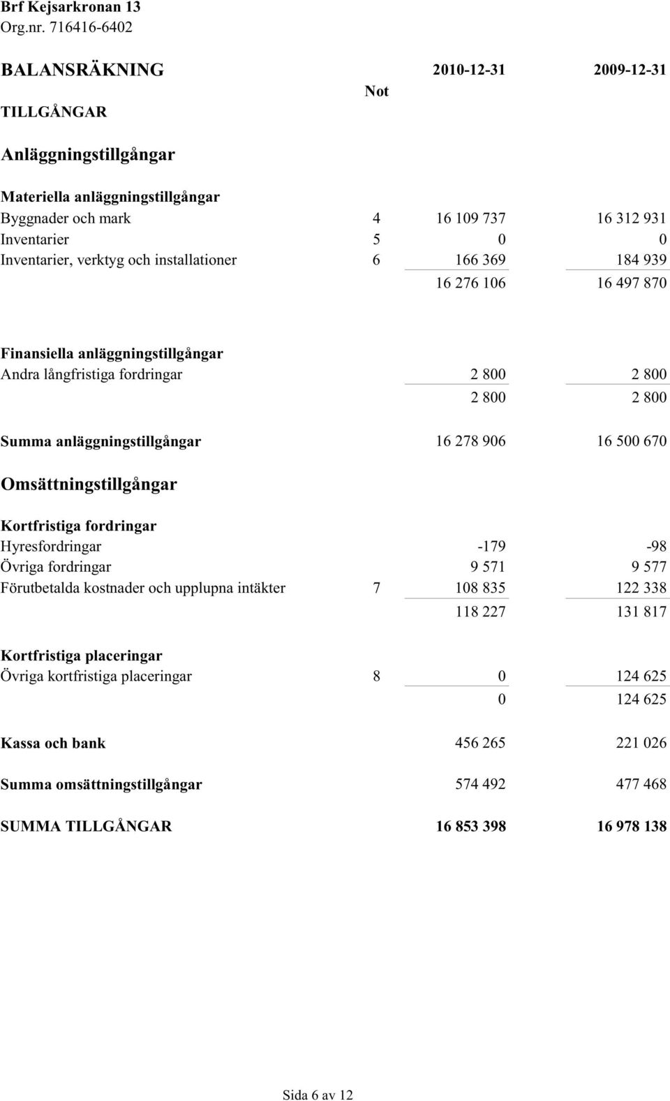 Omsättningstillgångar Kortfristiga fordringar Hyresfordringar -179-98 Övriga fordringar 9 571 9 577 Förutbetalda kostnader och upplupna intäkter 7 108 835 122 338 118 227 131 817 Kortfristiga