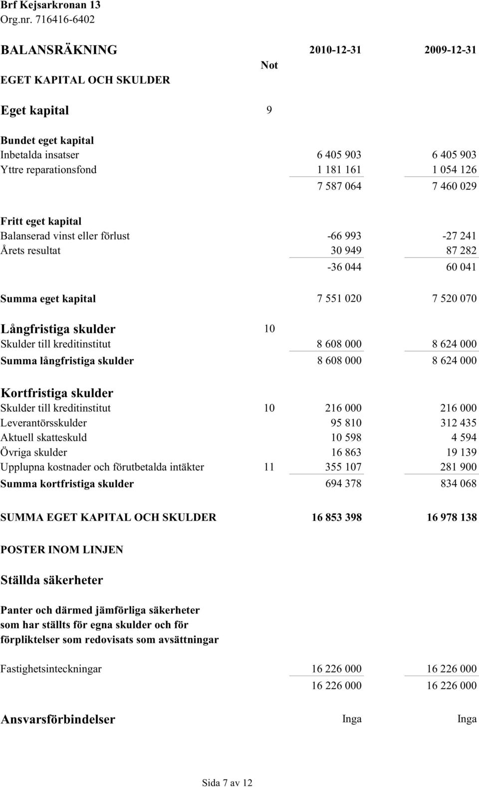 kreditinstitut 8 608 000 8 624 000 Summa långfristiga skulder 8 608 000 8 624 000 Kortfristiga skulder Skulder till kreditinstitut 10 216 000 216 000 Leverantörsskulder 95 810 312 435 Aktuell