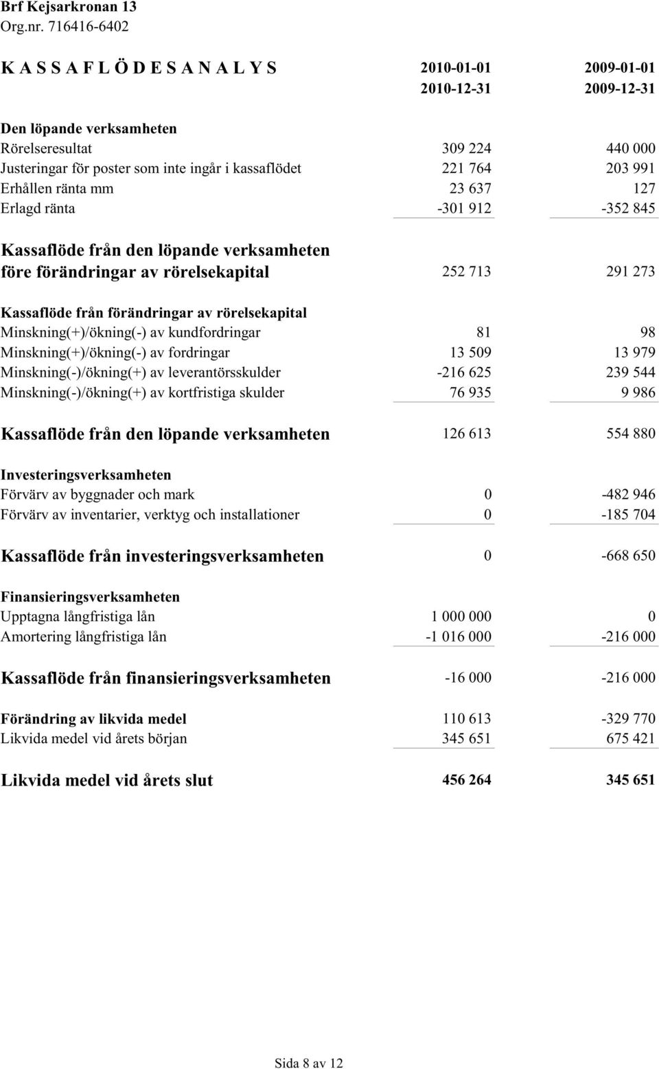 rörelsekapital Minskning(+)/ökning(-) av kundfordringar 81 98 Minskning(+)/ökning(-) av fordringar 13 509 13 979 Minskning(-)/ökning(+) av leverantörsskulder -216 625 239 544 Minskning(-)/ökning(+)