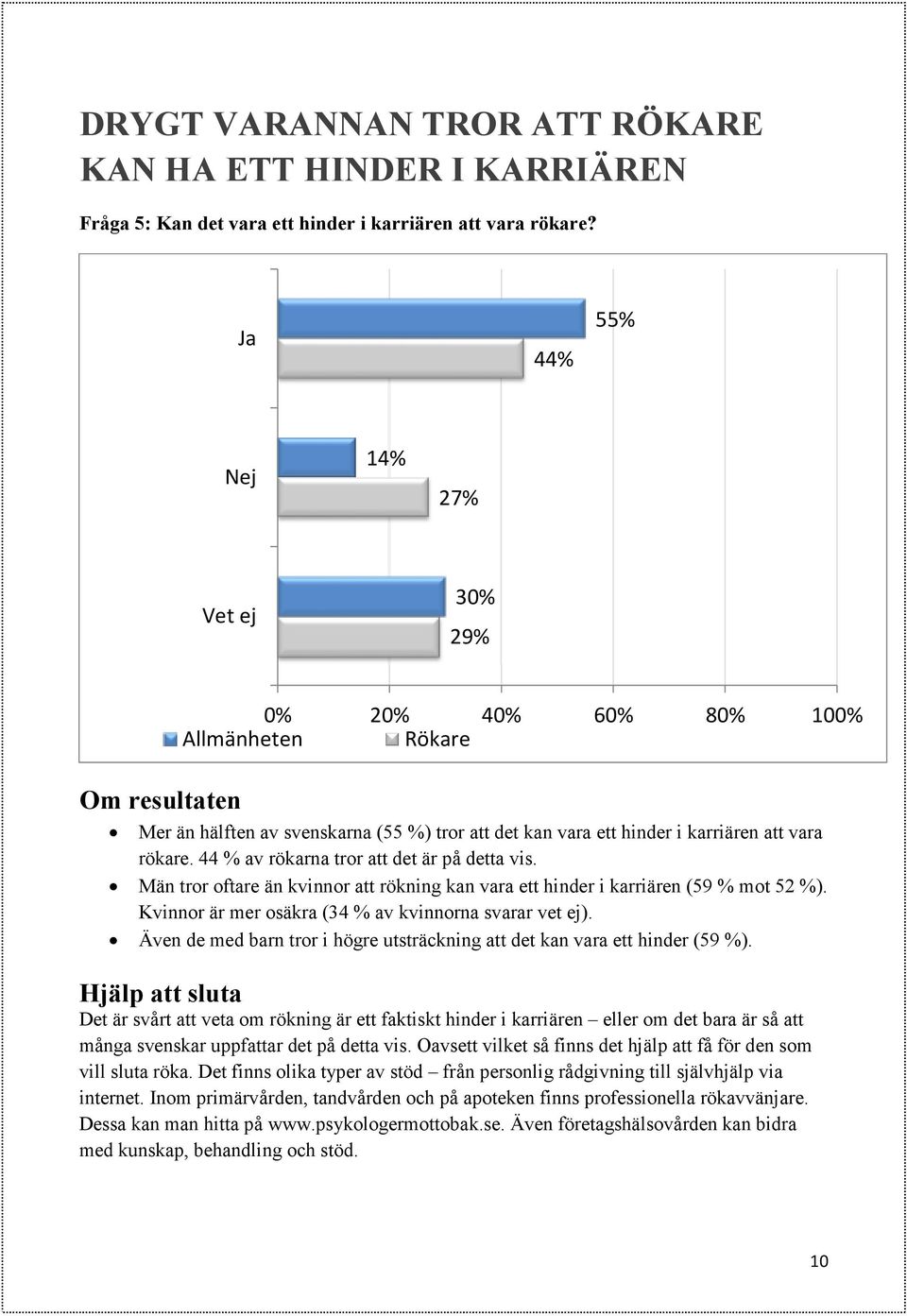 44 % av rökarna tror att det är på detta vis. Män tror oftare än kvinnor att rökning kan vara ett hinder i karriären (59 % mot 52 %). Kvinnor är mer osäkra (34 % av kvinnorna svarar vet ej).