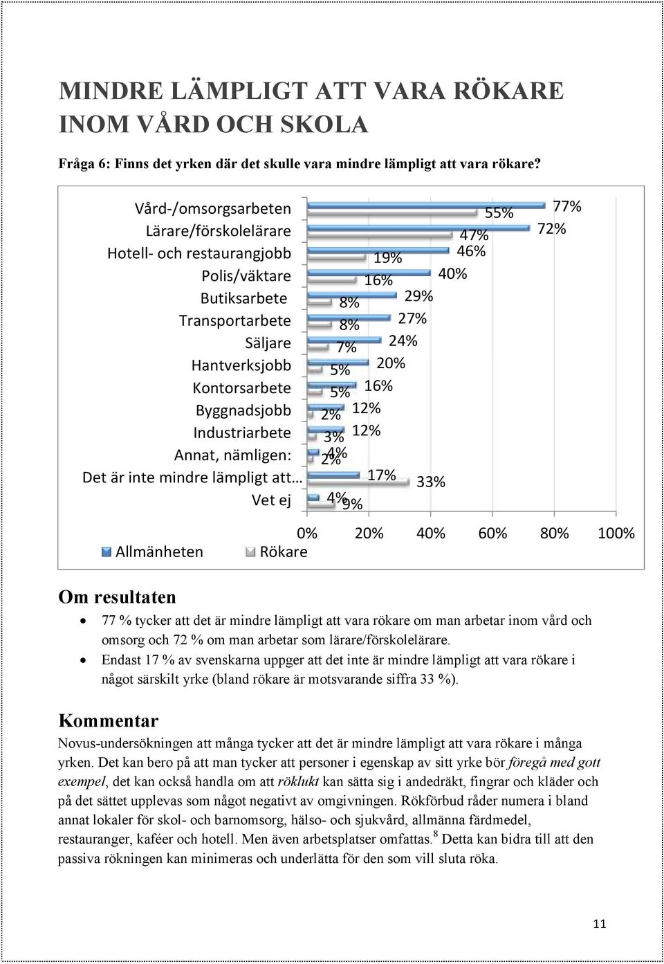 är inte mindre lämpligt att Vet ej Allmänheten 8% 8% 7% 5% 47% 46% 40% 29% 27% 24% 20% 19% 16% 16% 5% 2% 12% 3% 12% 2% 4% 17% 4% 9% 33% 55% 77% 72% 0% 20% 40% 60% 80% 100% Rökare 77 % tycker att det