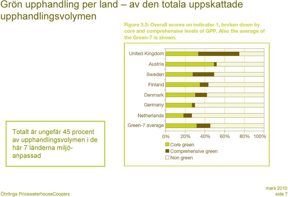 är ungefär 45 procent av