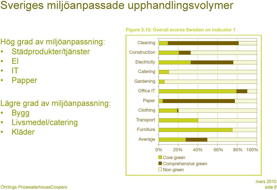 Städprodukter/tjänster El IT Papper Lägre