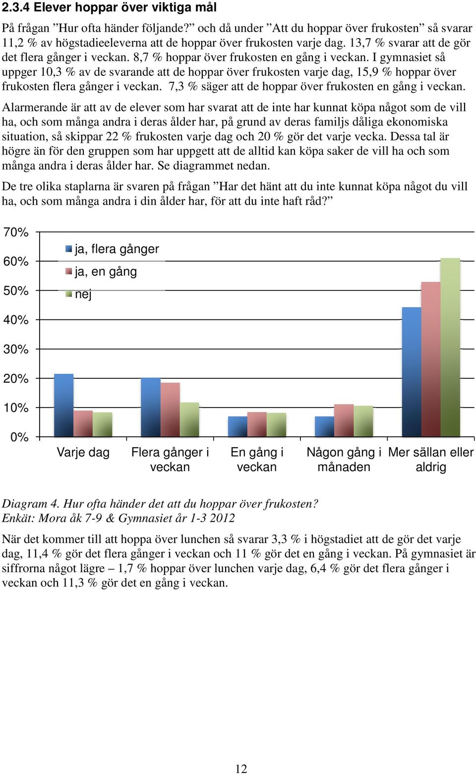 I gymnasiet så uppger 10,3 % av de svarande att de hoppar över frukosten varje dag, 15,9 % hoppar över frukosten flera gånger i veckan. 7,3 % säger att de hoppar över frukosten en gång i veckan.