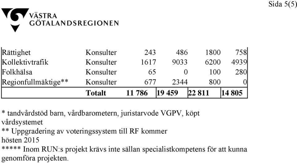 tandvårdstöd barn, vårdbarometern, juristarvode VGPV, köpt vårdsystemet ** Uppgradering av voteringssystem