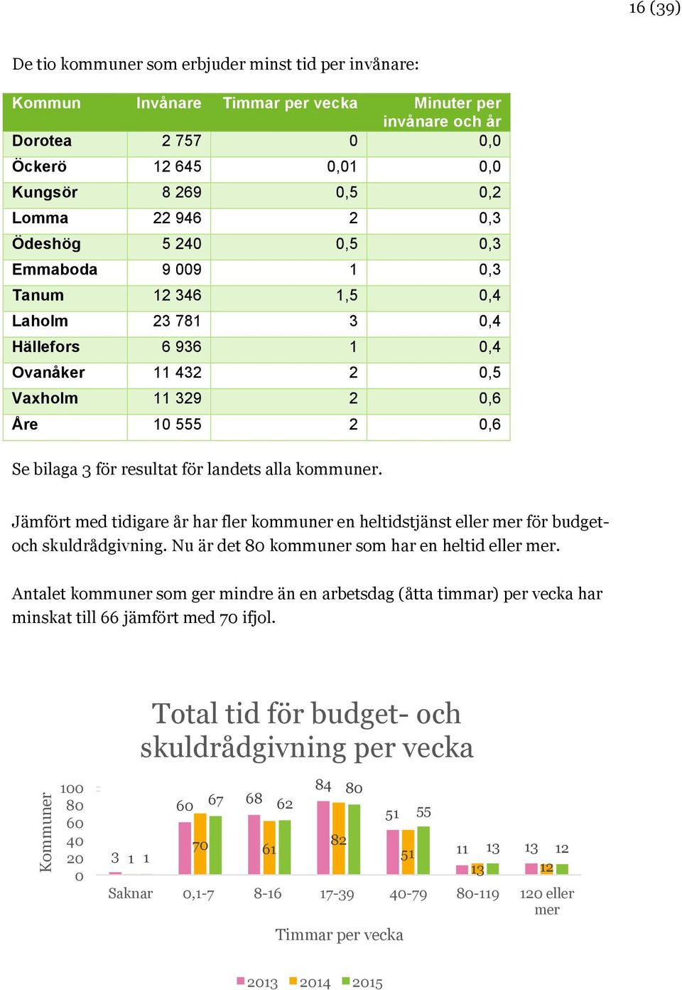 landets alla kommuner. Minuter invånare och år Jämfört med tidigare år har fler kommuner en heltidstjänst eller mer för budgetoch skuldrådgivning. Nu är det 80 kommuner som har en heltid eller mer.