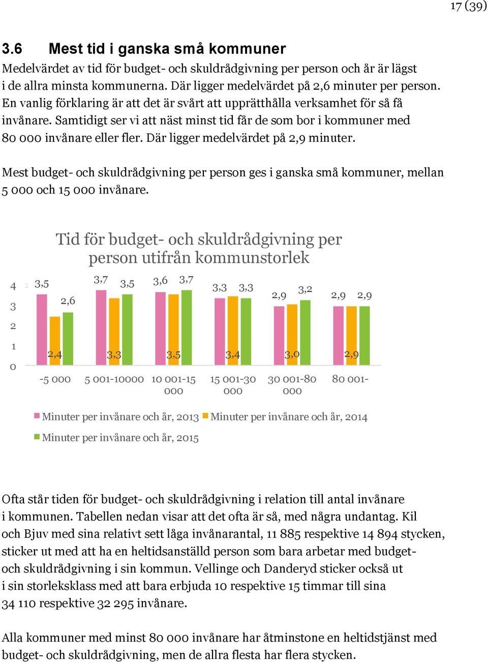 Där ligger medelvärdet på 2,9 minuter. Mest budget- och skuldrådgivning son ges i ganska små kommuner, mellan 5 000 och 15 000 invånare.