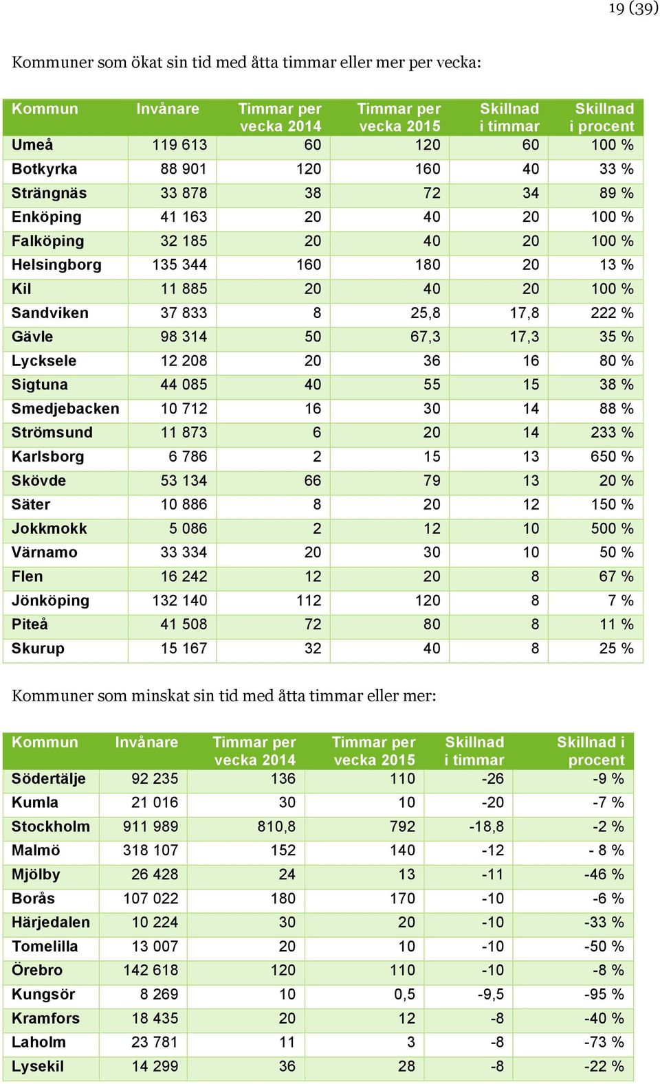 17,8 222 % Gävle 98 314 50 67,3 17,3 35 % Lycksele 12 208 20 36 16 80 % Sigtuna 44 085 40 55 15 38 % Smedjebacken 10 712 16 30 14 88 % Strömsund 11 873 6 20 14 233 % Karlsborg 6 786 2 15 13 650 %