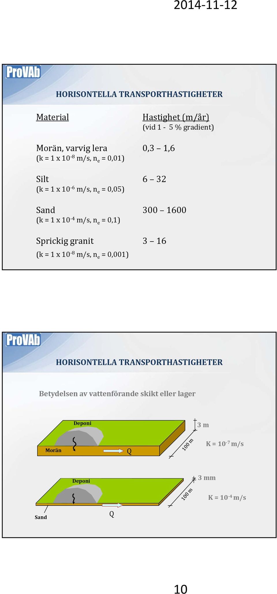 0,001) Hastighet (m/år) (vid 1 5 % gradient) 0,3 1,6 6 32 300 1600 3 16 HORISONTELLA TRANSPORTHASTIGHETER