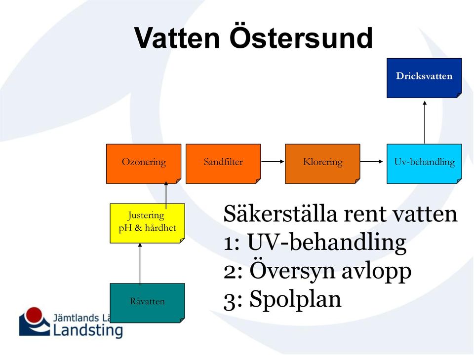 ph & hårdhet Råvatten Säkerställa rent