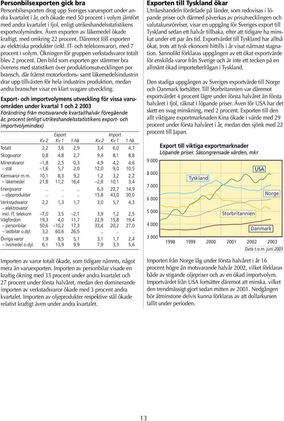 IT- och telekomvaror), med 7 procent i volym. Ökningen för gruppen verkstadsvaror totalt blev 2 procent.