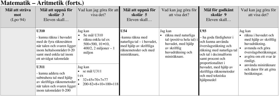 tal med hjälp av skriftliga räknemetoder när talen och svaren ligger inom talområdet 0-200 Se mål U310 räkna enkla tal ex 500+500, 10 10, 400/2, 2 miljoner 1 miljon se mål U311 t ex 32+45=70+7=77