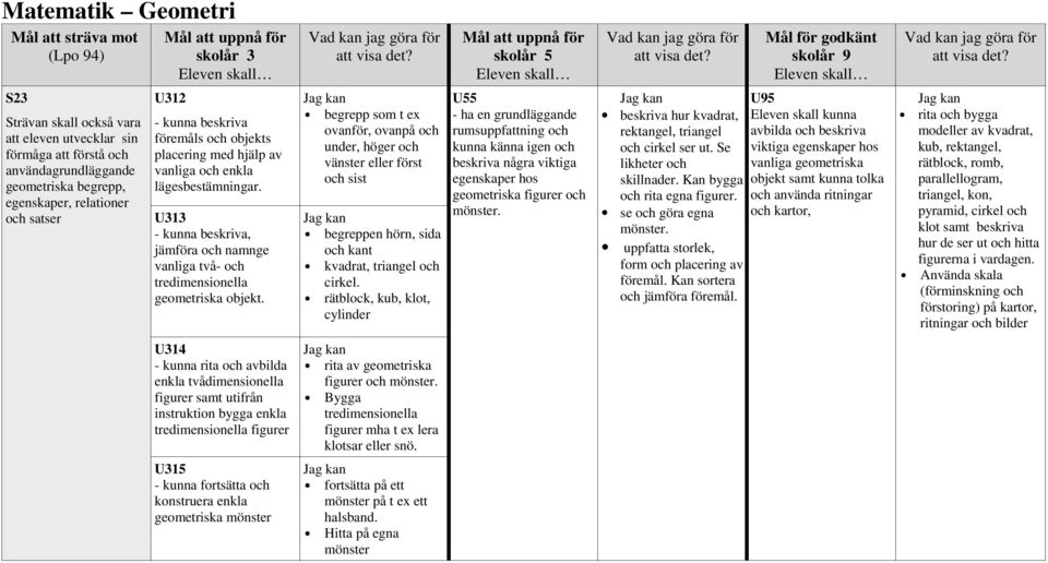 begrepp som t ex ovanför, ovanpå och under, höger och vänster eller först och sist begreppen hörn, sida och kant kvadrat, triangel och cirkel.