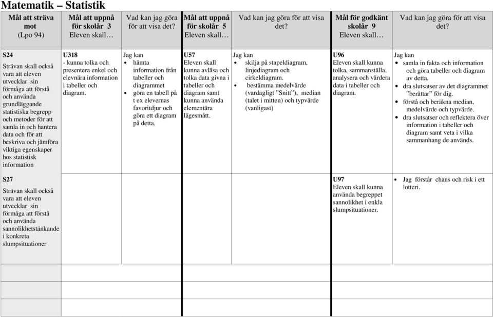 S24 förmåga att förstå och använda grundläggande statistiska begrepp och metoder för att samla in och hantera data och för att beskriva och jämföra viktiga egenskaper hos statistisk information U318