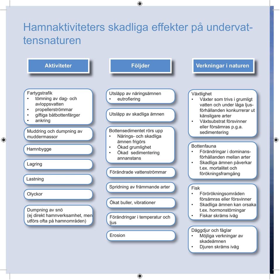 skadliga ämnen Bottensedimentet rörs upp Närings- och skadliga ämnen frigörs Ökad grumlighet Ökad sedimentering annanstans Förändrade vattenströmmar Spridning av främmande arter Ökat buller,