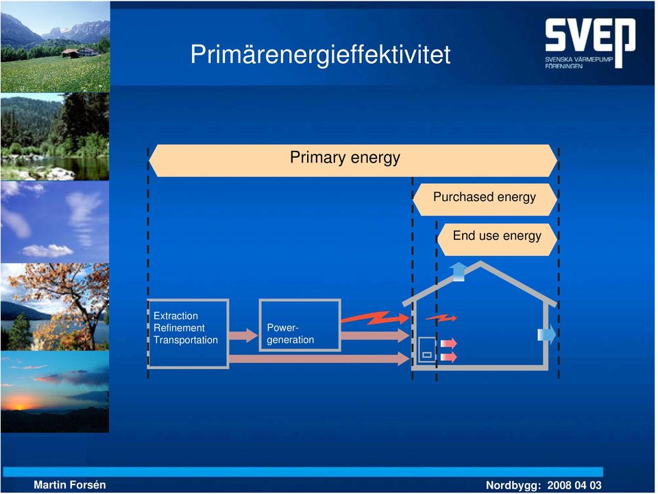 Purchased energy End use energy