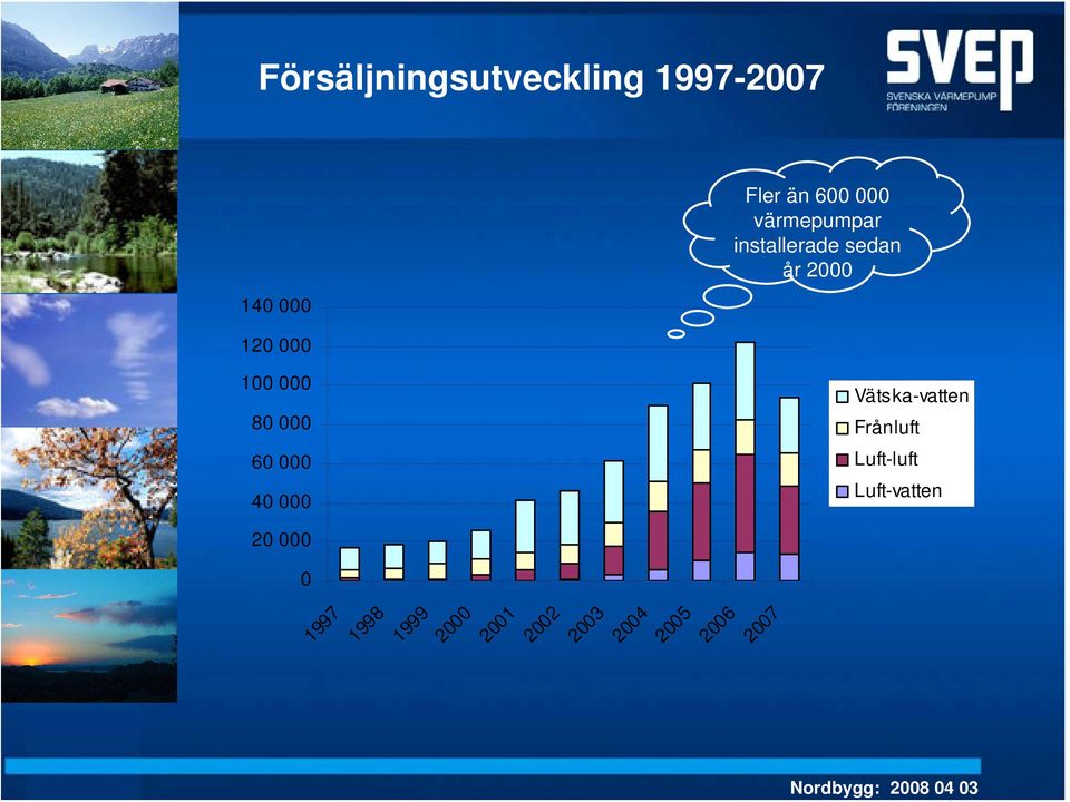 000 80 000 60 000 40 000 Väts ka-vatten Frånluft Luft-luft