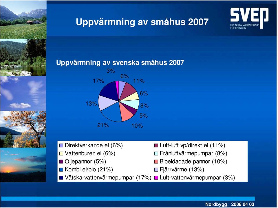 Vattenburen el (6%) Frånluftvärmepumpar (8%) Oljepannor (5%) Bioeldadade pannor (10%)