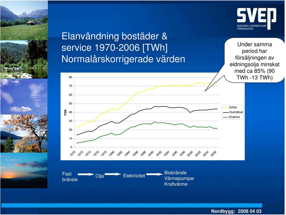 50 40 30 Driftel Hushållsel Elvärme 20 10 0 1970 1972 1974 1976 1978 1980 1982 1984 1986 1988 1990
