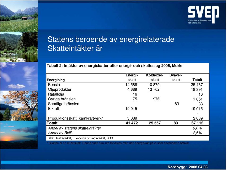 051 Samtliga bränslen 83 83 Elkraft 19 015 19 015 - Produktionsskatt, kärnkraftverk* 3 089 3 089 Totalt 41 472 25 557 83 67 112 Andel av statens skatteintäkter