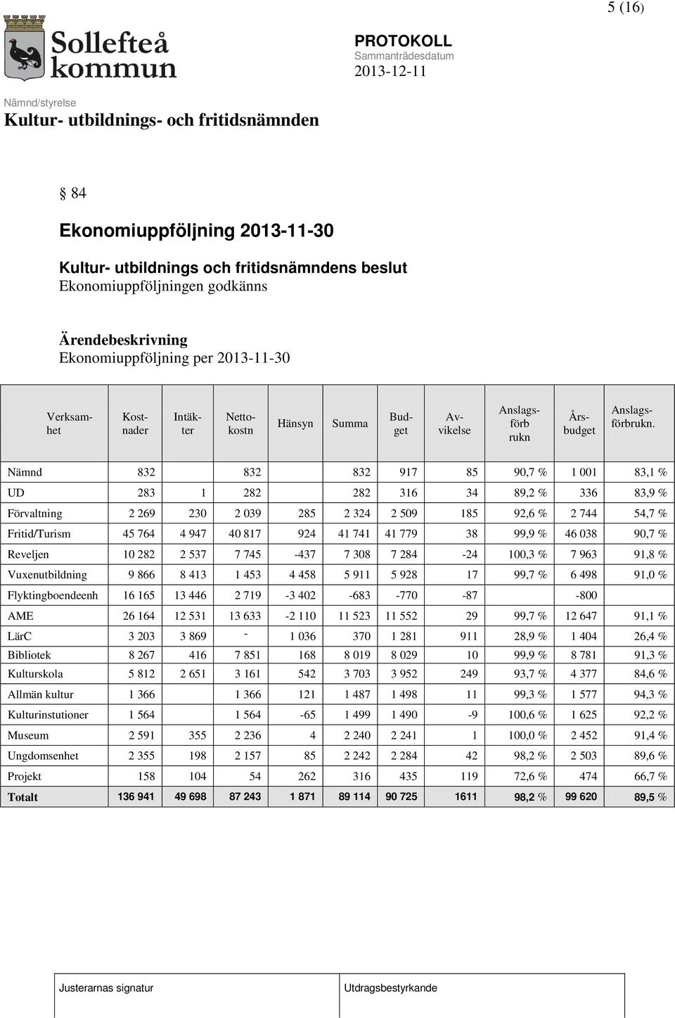 Nämnd 832 832 832 917 85 90,7 % 1 001 83,1 % UD 283 1 282 282 316 34 89,2 % 336 83,9 % Förvaltning 2 269 230 2 039 285 2 324 2 509 185 92,6 % 2 744 54,7 % Fritid/Turism 45 764 4 947 40 817 924 41 741