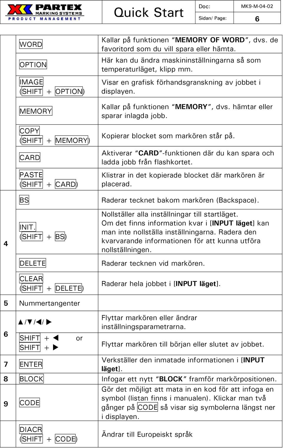 Kallar på funktionen MEMORY, dvs. hämtar eller sparar inlagda jobb. Kopierar blocket som markören står på. Aktiverar CARD -funktionen där du kan spara och ladda jobb från flashkortet.