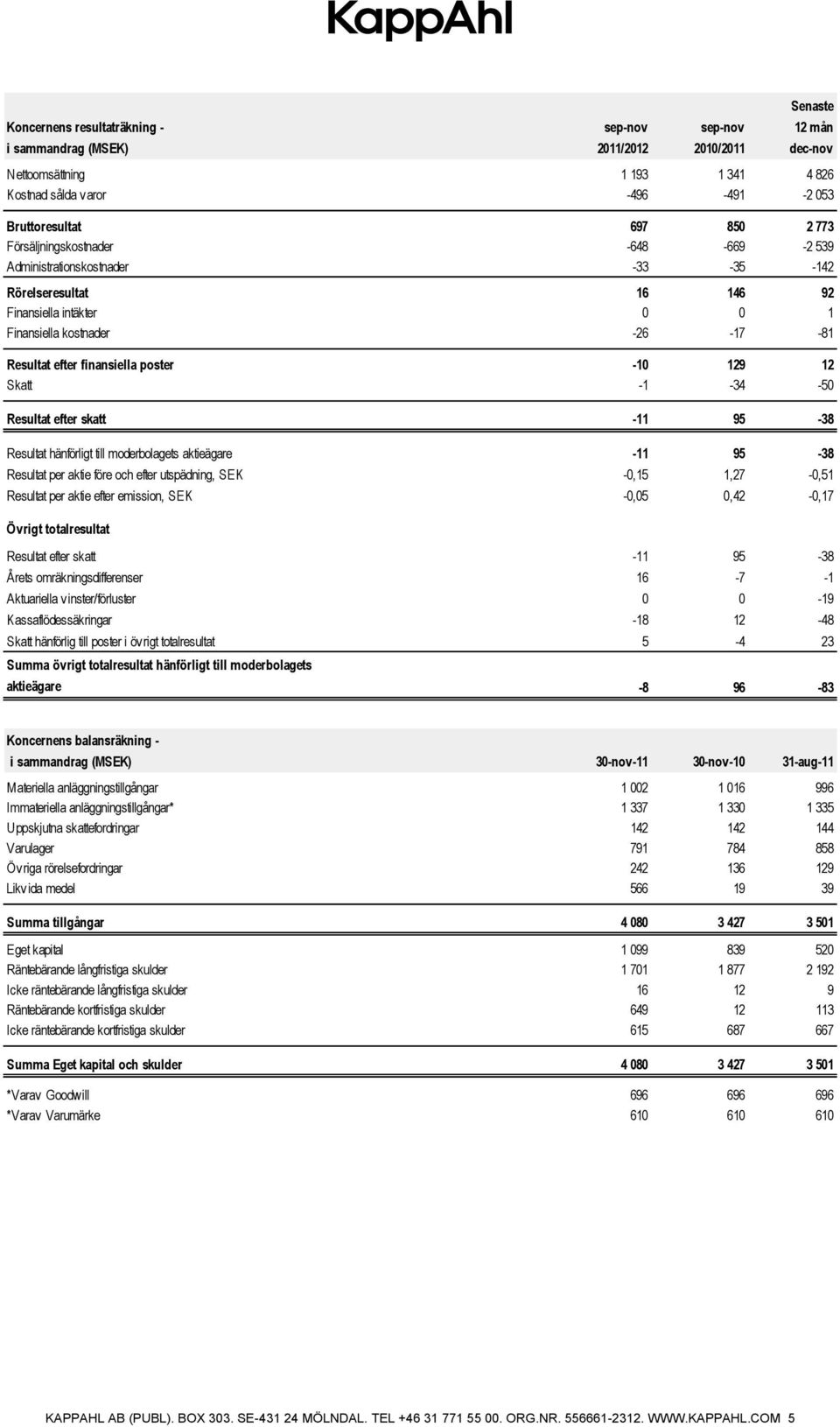 Resultat efter skatt -11 95-38 Resultat hänförligt till moderbolagets aktieägare -11 95-38 Resultat per aktie före och efter utspädning, SEK -0,15 1,27-0,51 Resultat per aktie efter emission, SEK