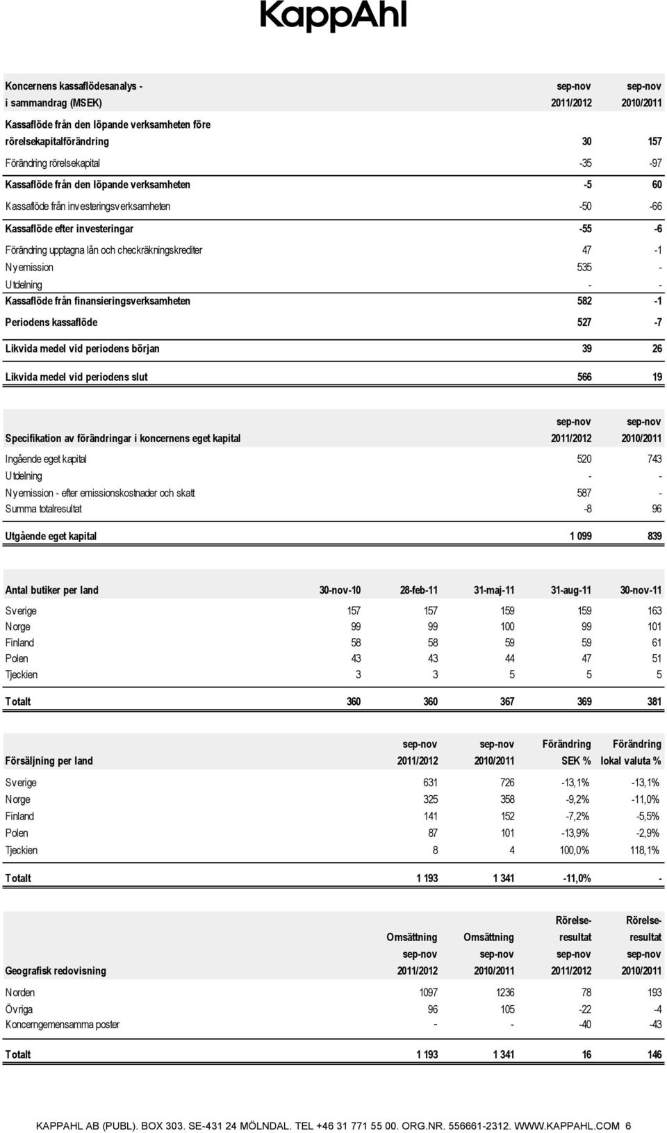 Kassaflöde från finansieringsverksamheten 582-1 Periodens kassaflöde 527-7 Likvida medel vid periodens början 39 26 Likvida medel vid periodens slut 566 19 Specifikation av förändringar i koncernens