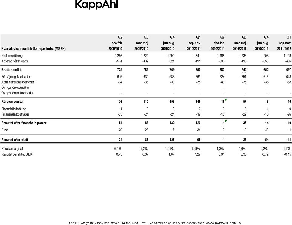 652 697 Försäljningskostnader -615-639 -583-669 -624-651 -616-648 Administrationskostnader -34-38 -30-35 -40-36 -33-33 Övriga rörelseintäkter - - - - - - - - Övriga rörelsekostnader - - - - - 57 - -