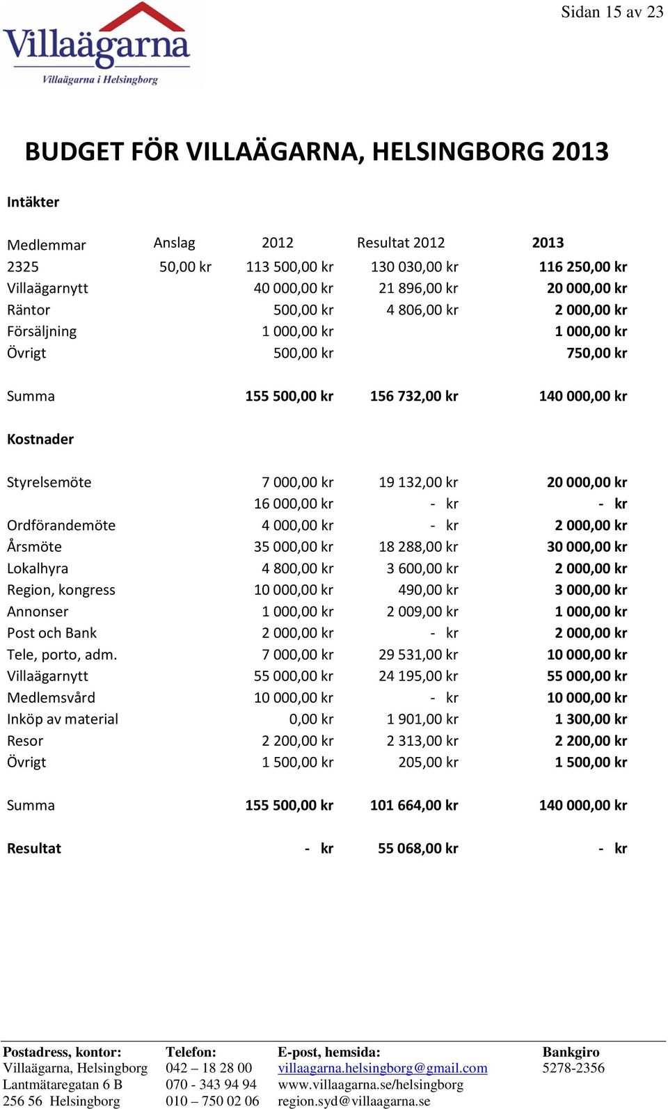 kr 19 132,00 kr 20 000,00 kr 16 000,00 kr - kr - kr Ordförandemöte 4 000,00 kr - kr 2 000,00 kr Årsmöte 35 000,00 kr 18 288,00 kr 30 000,00 kr Lokalhyra 4 800,00 kr 3 600,00 kr 2 000,00 kr Region,