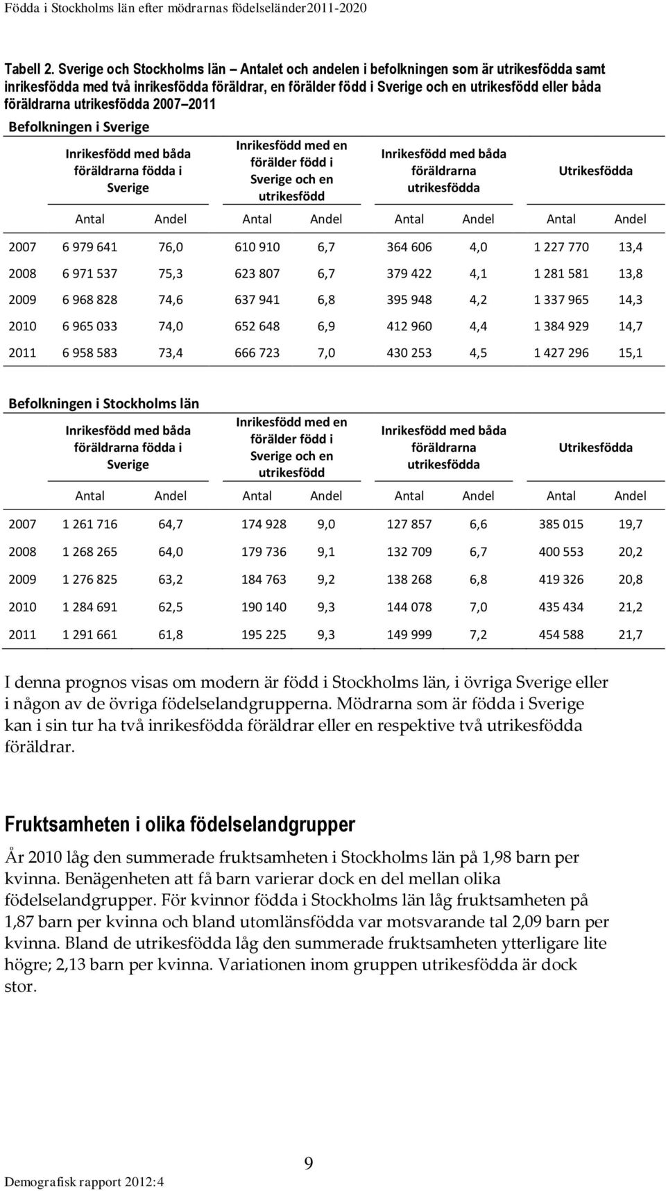 föräldrarna utrikesfödda 2007 2011 Befolkningen i Sverige Inrikesfödd med båda föräldrarna födda i Sverige Inrikesfödd med en förälder född i Sverige och en utrikesfödd Inrikesfödd med båda