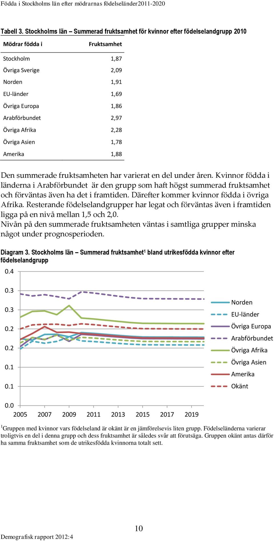 2,97 Övriga Afrika 2,28 Övriga Asien 1,78 Amerika 1,88 Den summerade fruktsamheten har varierat en del under åren.