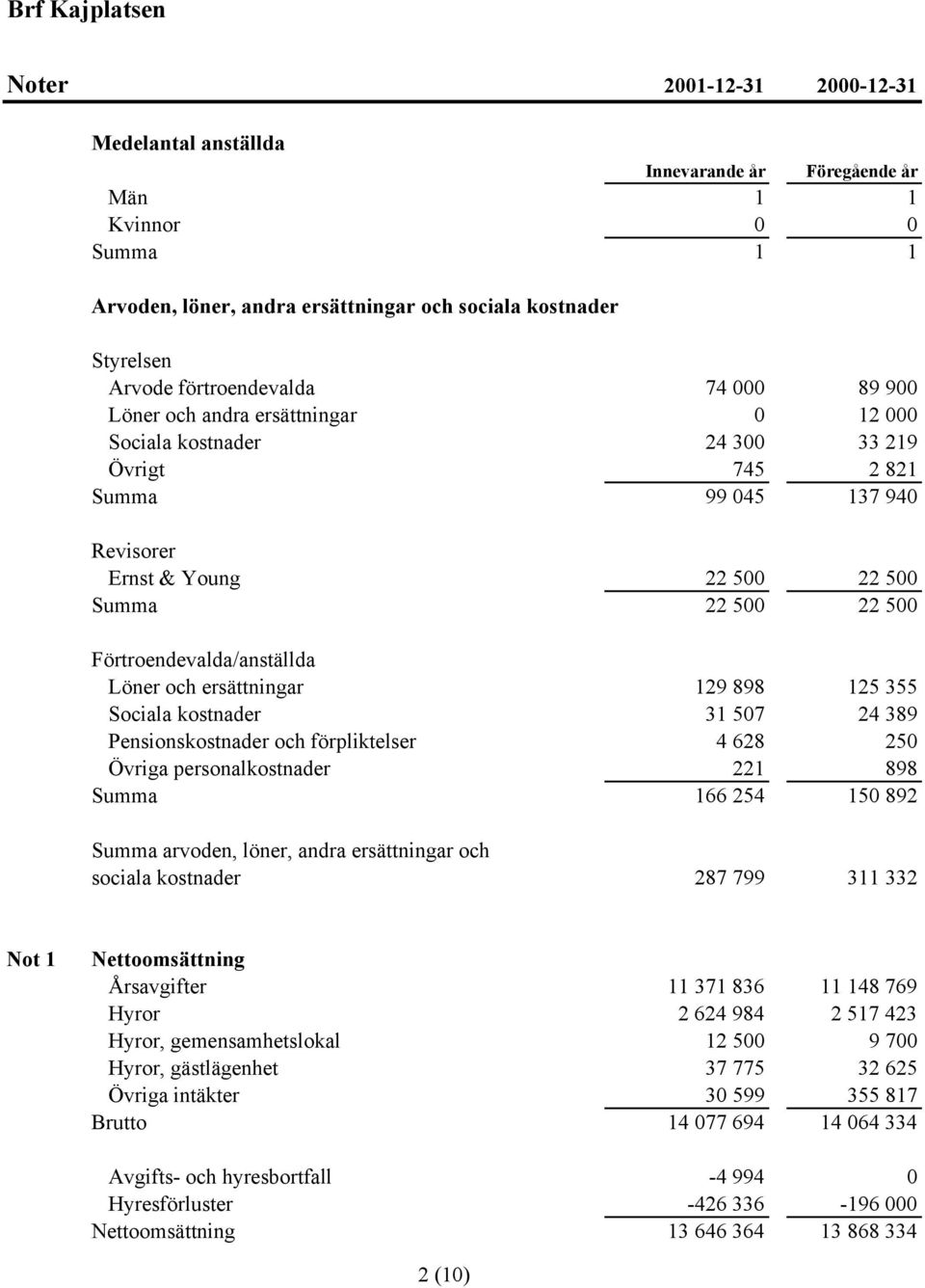 129 898 125 355 Sociala kostnader 31 507 24 389 Pensionskostnader och förpliktelser 4 628 250 Övriga personalkostnader 221 898 Summa 166 254 150 892 Summa arvoden, löner, andra ersättningar och