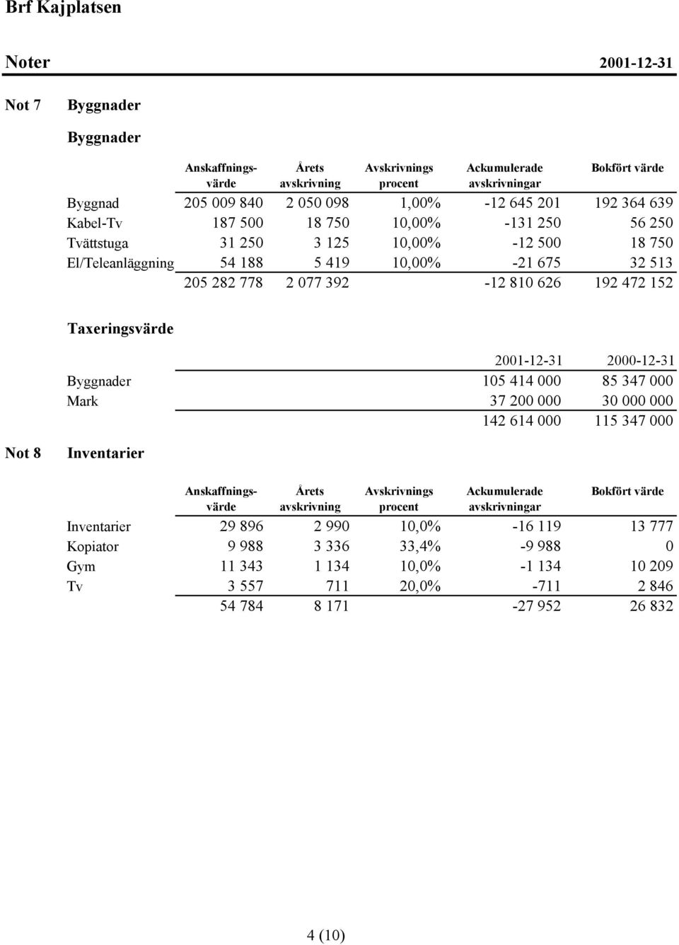 2000-12-31 Byggnader 105 414 000 85 347 000 Mark 37 200 000 30 000 000 142 614 000 115 347 000 Not 8 Inventarier Anskaffningsvärde Anskaffningsvärde Årets avskrivning Avskrivnings procent