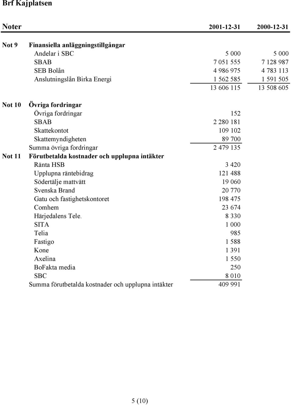 Förutbetalda kostnader och upplupna intäkter Ränta HSB 3 420 Upplupna räntebidrag 121 488 Södertälje mattvätt 19 060 Svenska Brand 20 770 Gatu och fastighetskontoret 198 475