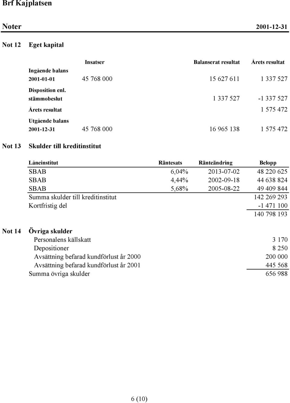 Ränteändring Belopp SBAB 6,04% 2013-07-02 48 220 625 SBAB 4,44% 2002-09-18 44 638 824 SBAB 5,68% 2005-08-22 49 409 844 Summa skulder till kreditinstitut 142 269 293 Kortfristig del -1