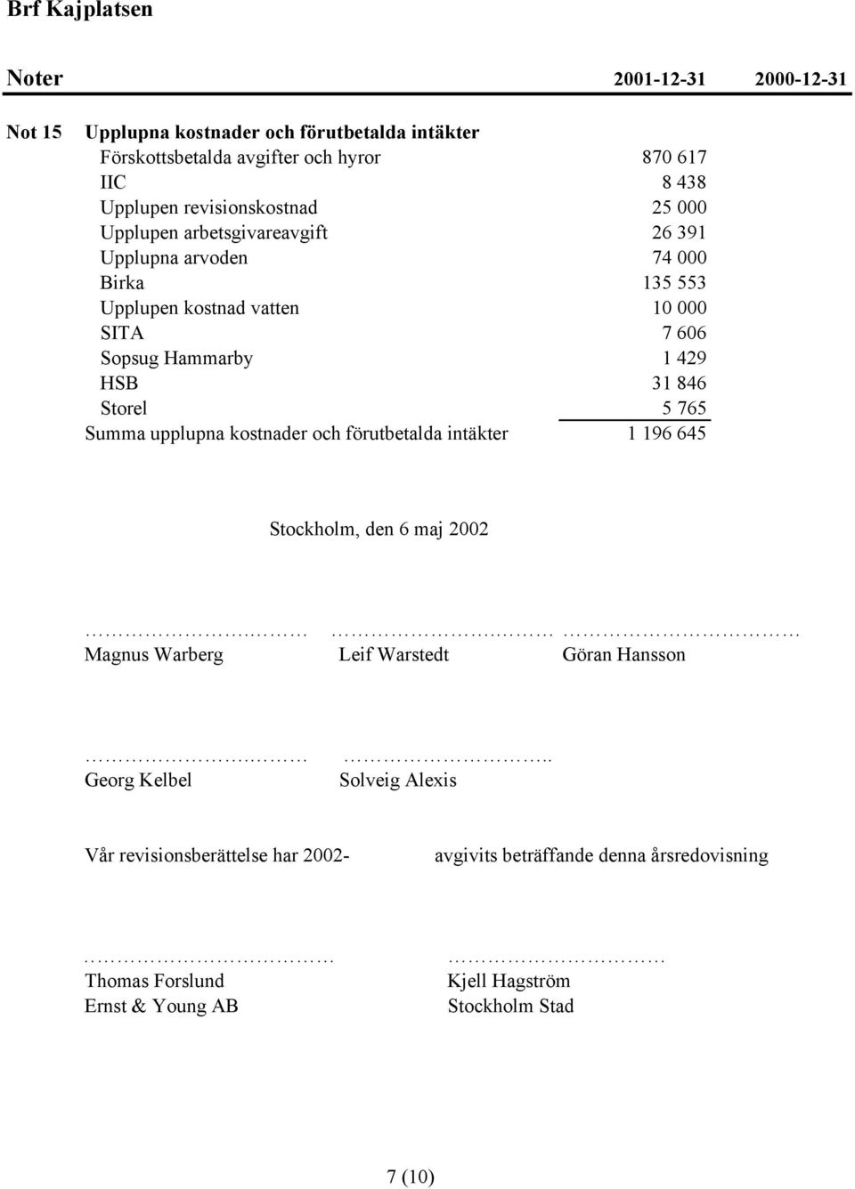 Summa upplupna kostnader och förutbetalda intäkter 1 196 645 Stockholm, den 6 maj 2002.. Magnus Warberg Leif Warstedt Göran Hansson. Georg Kelbel.