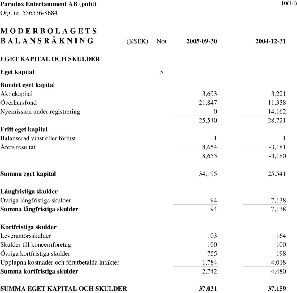 kapital 34,195 25,541 Långfristiga skulder Övriga långfristiga skulder 94 7,138 Summa långfristiga skulder 94 7,138 Kortfristiga skulder Leverantörsskulder 103 164 Skulder till