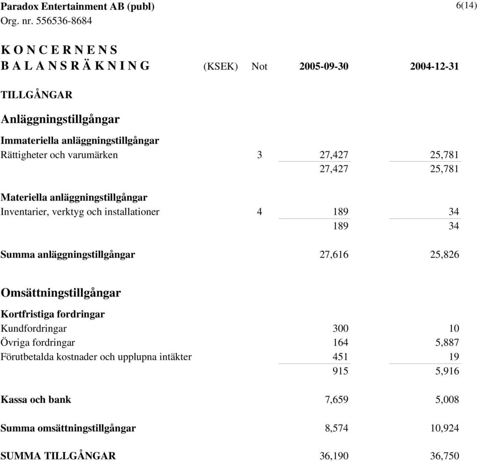 installationer 4 189 34 189 34 Summa anläggningstillgångar 27,616 25,826 Omsättningstillgångar Kortfristiga fordringar Kundfordringar 300 10 Övriga