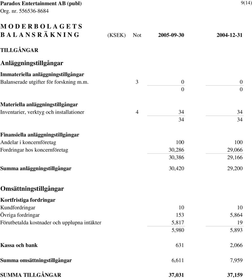 m. 3 0 0 0 0 Materiella anläggningstillgångar Inventarier, verktyg och installationer 4 34 34 34 34 Finansiella anläggningstillgångar Andelar i koncernföretag 100 100 Fordringar