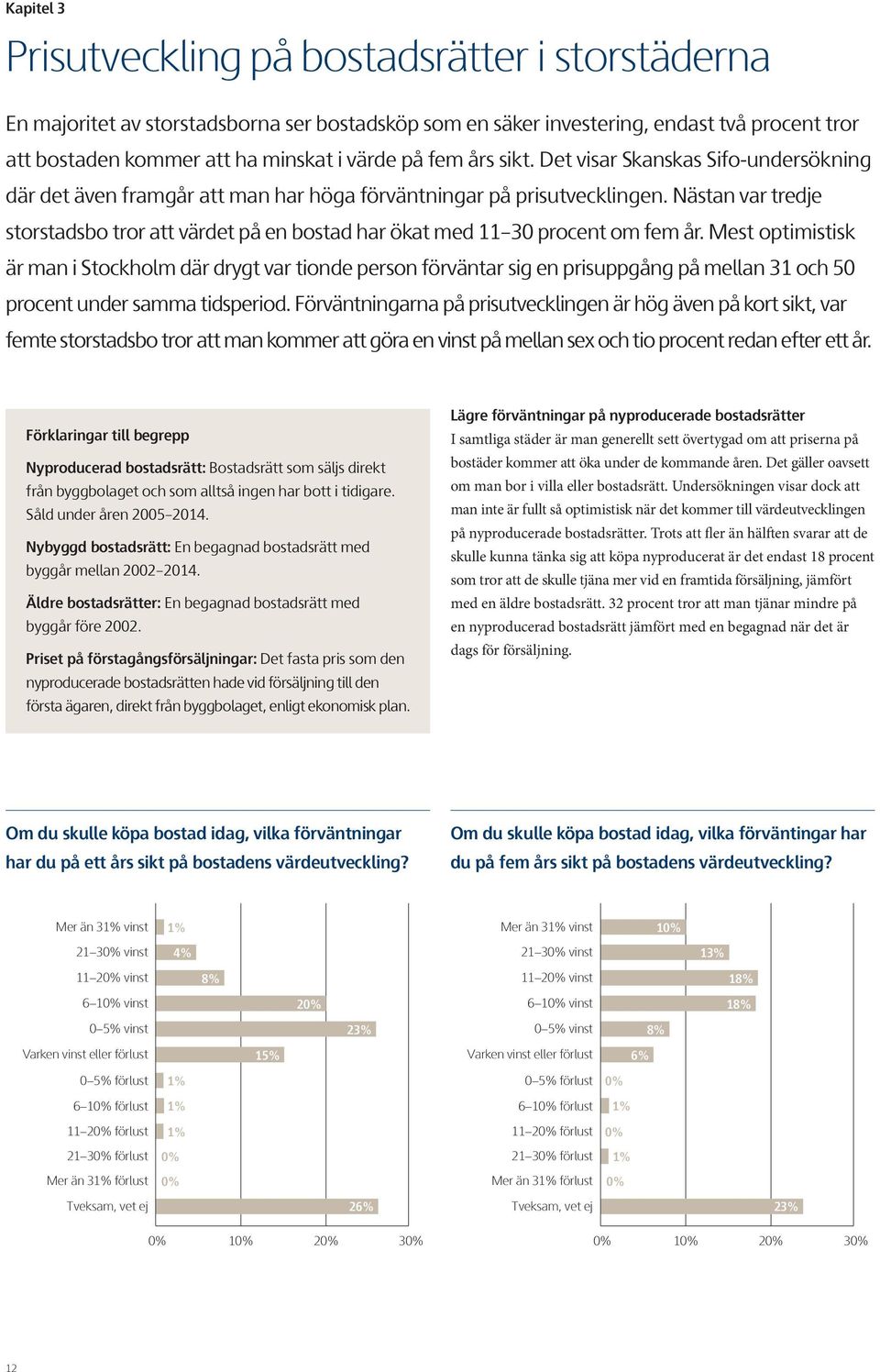 Nästan var tredje storstadsbo tror att värdet på en bostad har ökat med 11 30 procent om fem år.