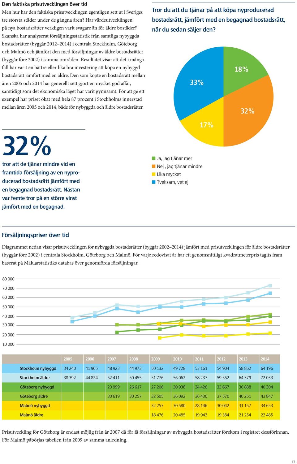 Skanska har analyserat försäljningsstatistik från samtliga nybyggda bostadsrätter (byggår 2012 2014) i centrala Stockholm, Göteborg och Malmö och jämfört den med försäljningar av äldre bostadsrätter