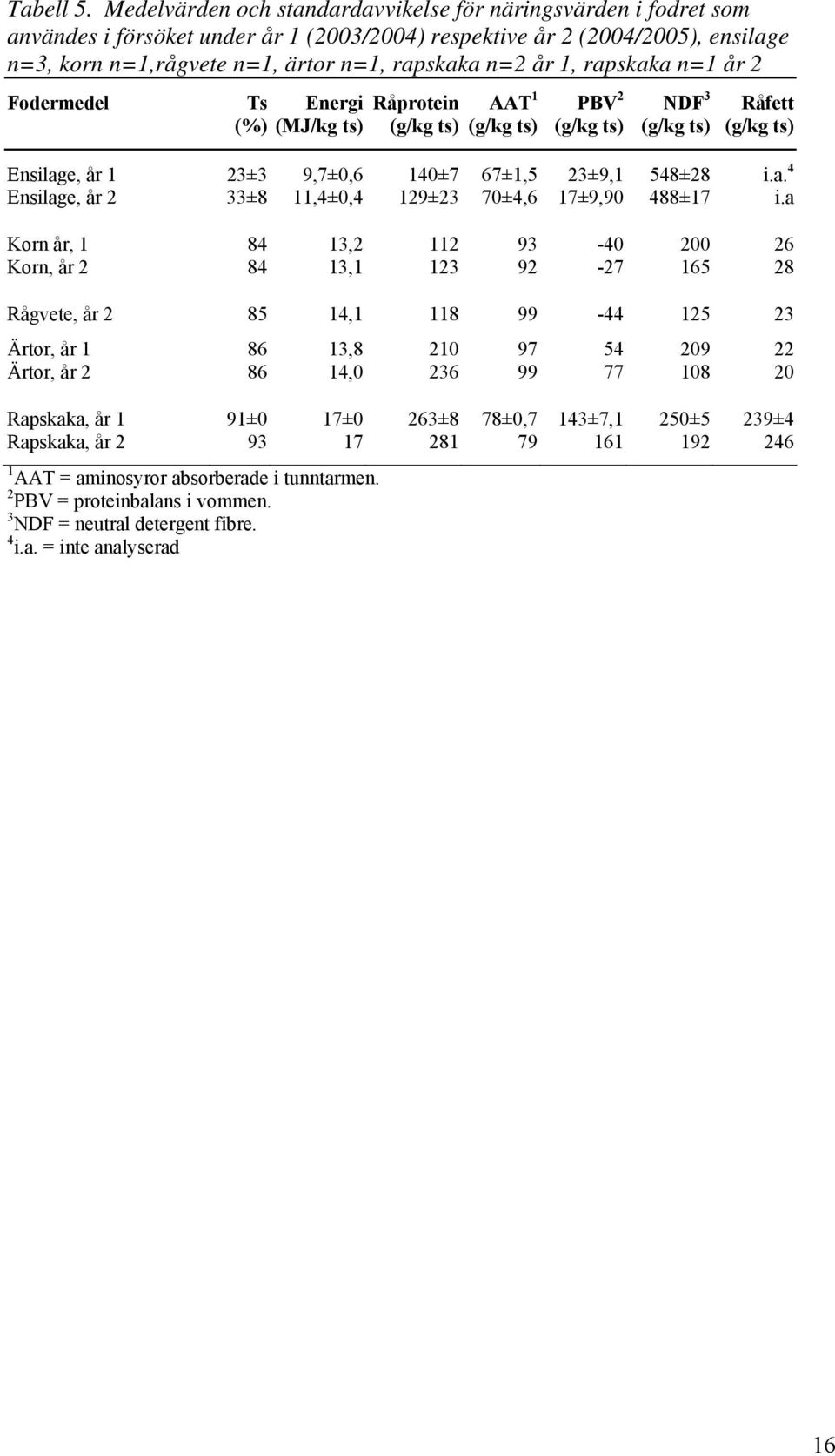 1, rapskaka n=1 år 2 Fodermedel Ts Energi (%) (MJ/kg ts) Råprotein (g/kg ts) AAT 1 (g/kg ts) PBV 2 (g/kg ts) NDF 3 (g/kg ts) Råfett (g/kg ts) Ensilage, år 1 23±3 9,7±0,6 140±7 67±1,5 23±9,1 548±28 i.