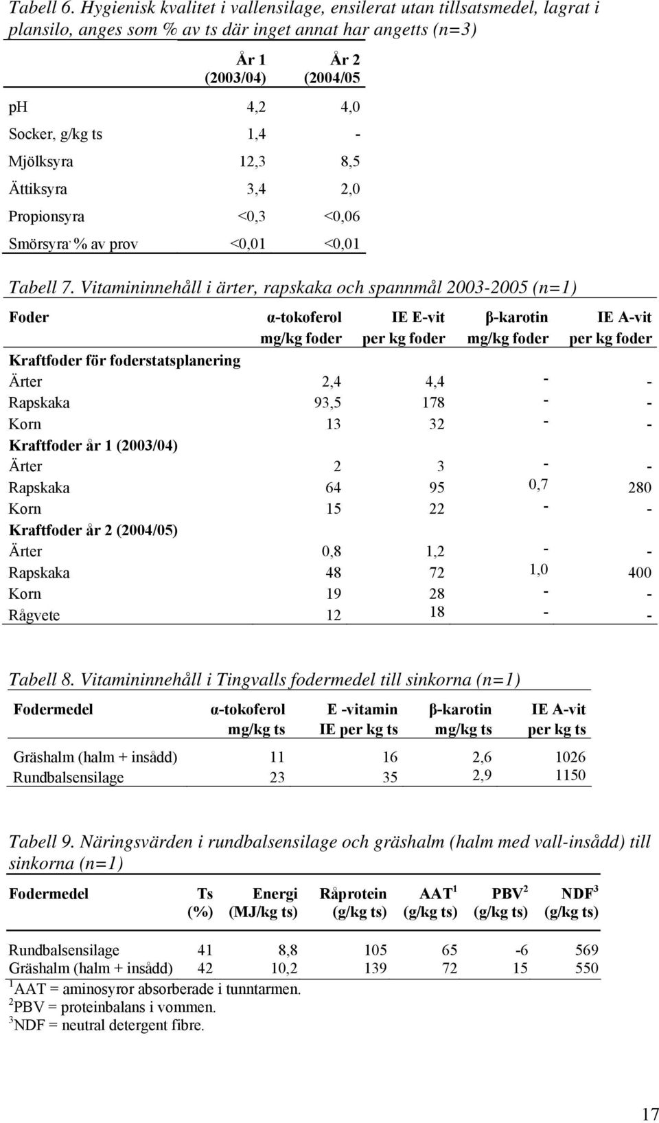 Mjölksyra 12,3 8,5 Ättiksyra 3,4 2,0 Propionsyra <0,3 <0,06 Smörsyra, % av prov <0,01 <0,01 Tabell 7.